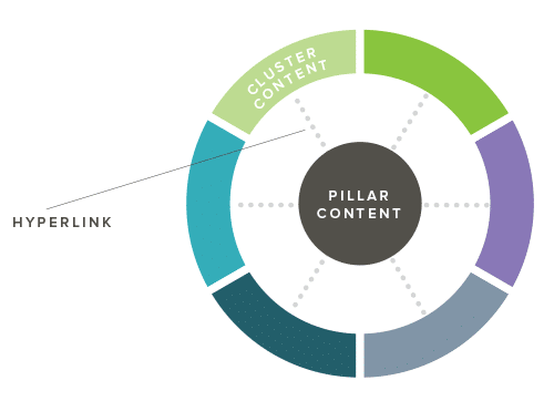 topic clusters illustration