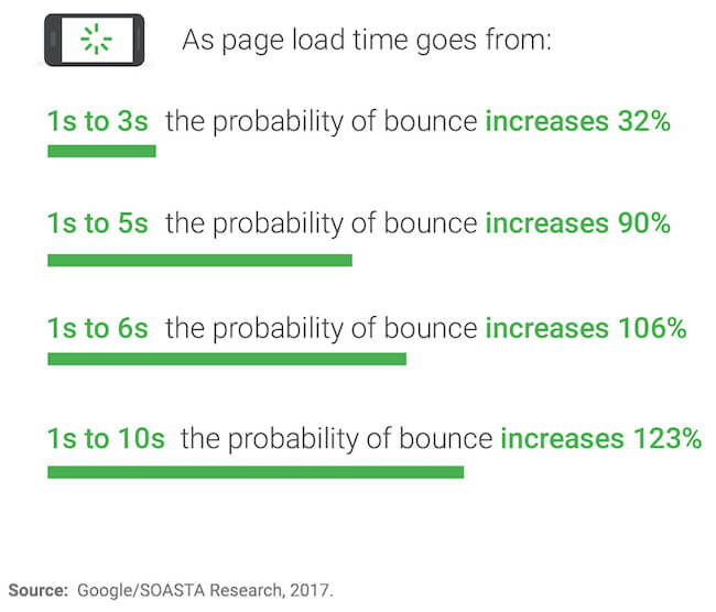 page load time vs bounce rate