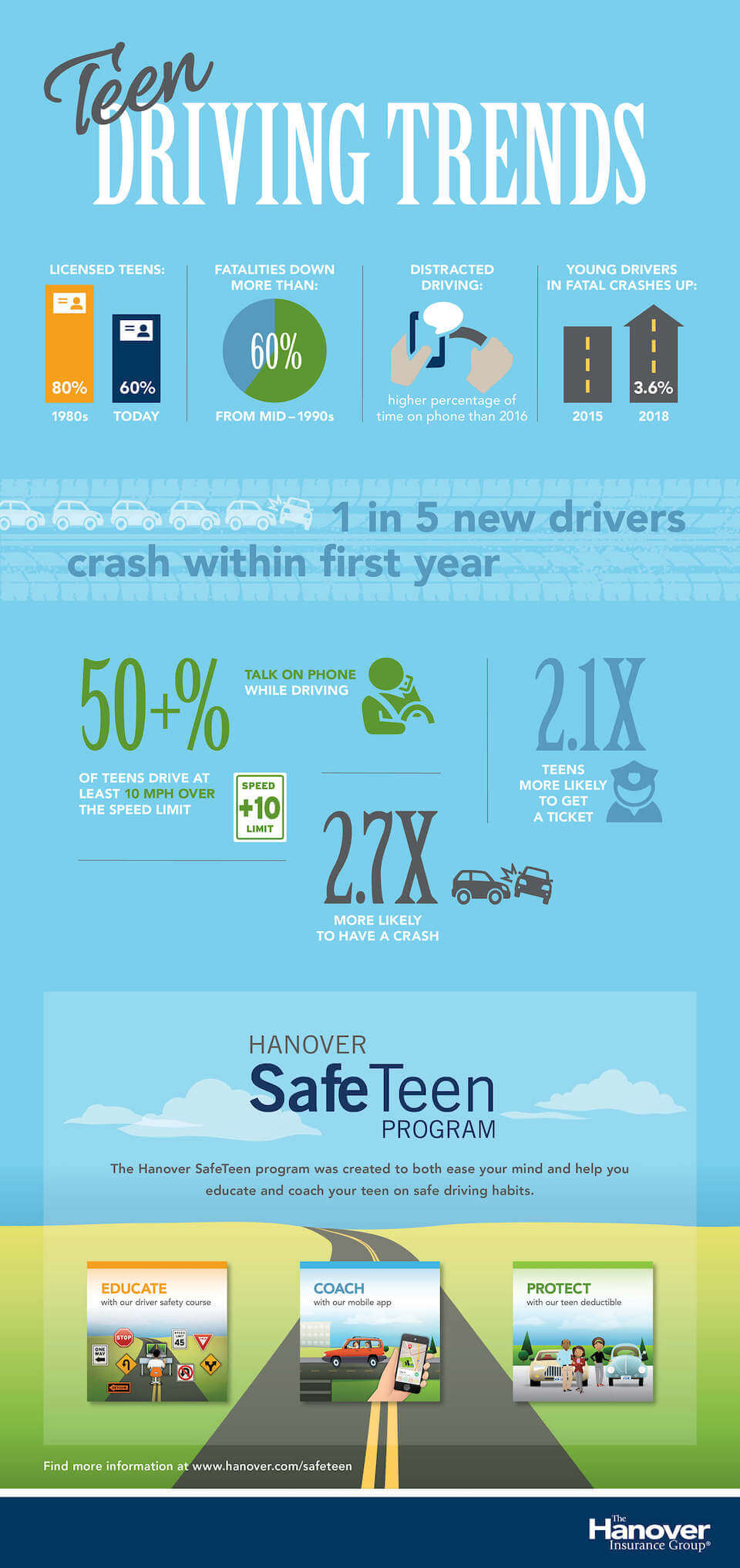 teen driving trends infographic