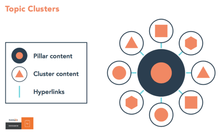 Hubspot topic cluster image