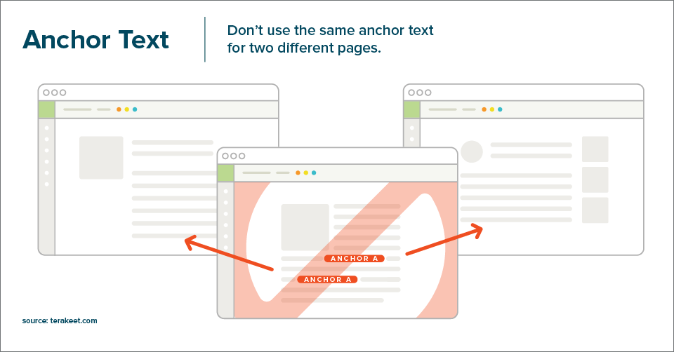 don't link to different pages with the same anchor text