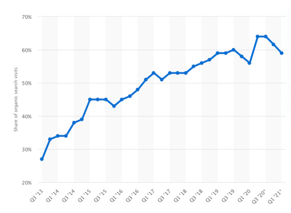 How to Create a Sustainable SEO Strategy in 2023