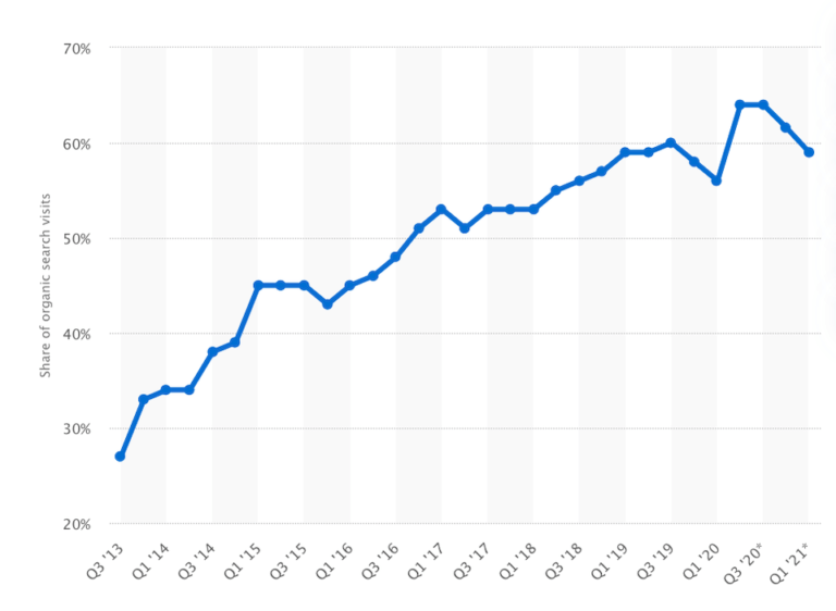 How to Create a Sustainable SEO Strategy in 2023