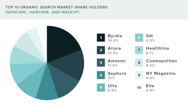 Beauty Industry: Cosmetic Market Share, Trends, and Statistics