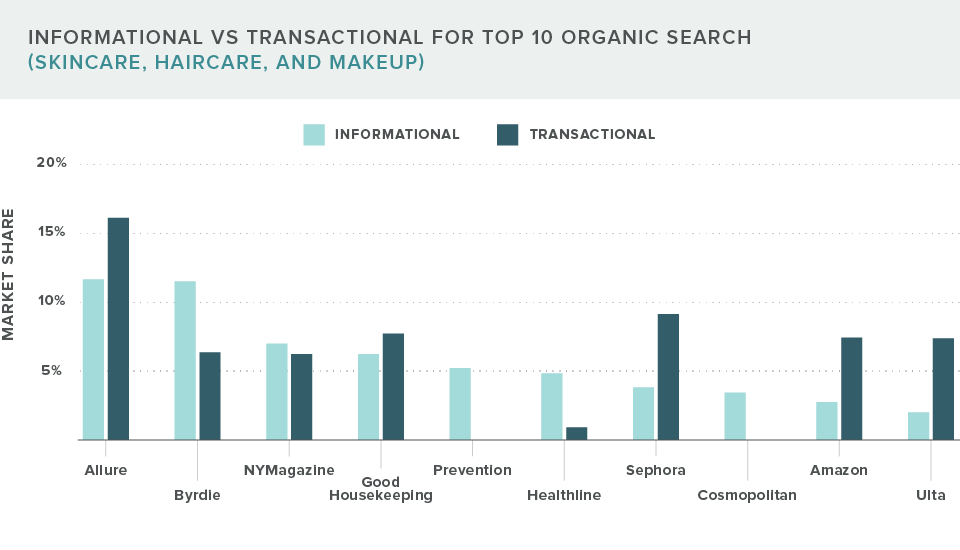 percentage of organic search market share in the beauty industry based on product vs informational searches in google
