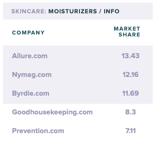 top 5 websites in the moisturizers segment of the beauty industry based on informational searches