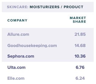 top 5 websites in the moisturizers segment of the beauty industry based on product searches