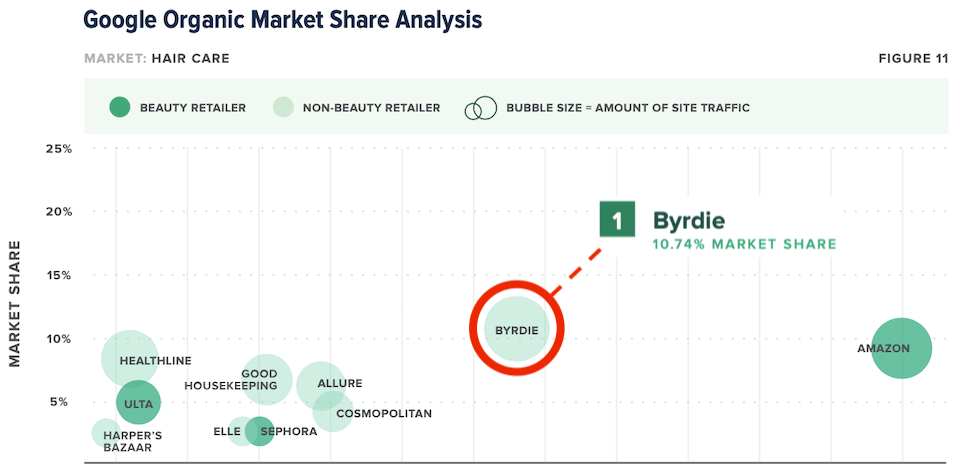 organic search market share bubble chart showing Byrdie with 10.74% of the hair care sector market share.