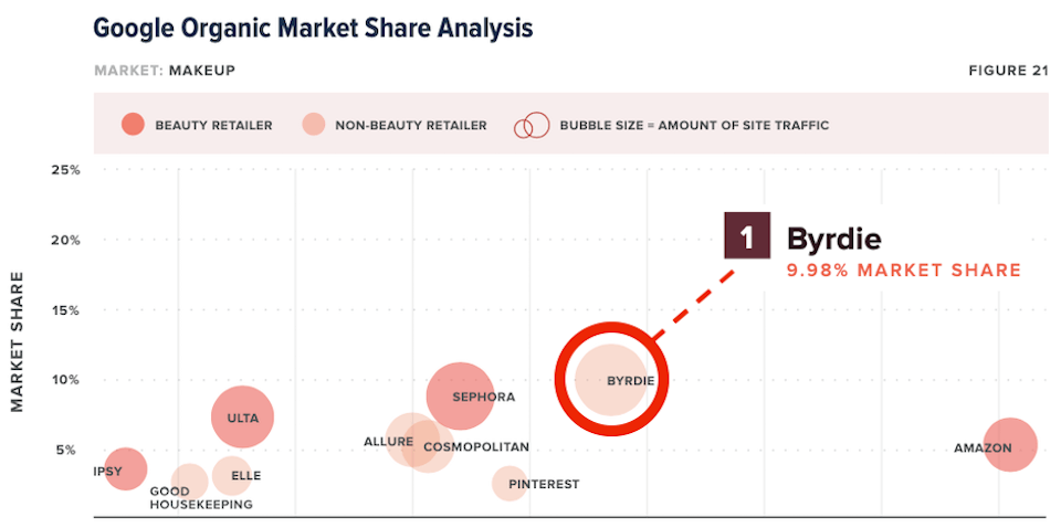 organic search market share bubble chart showing Byrdie with 9.98% of the makeup sector market share.