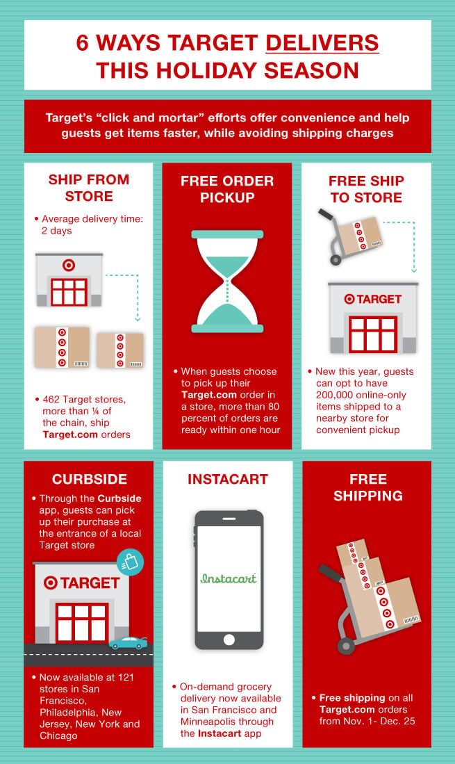 target infographic example of ecommerce content