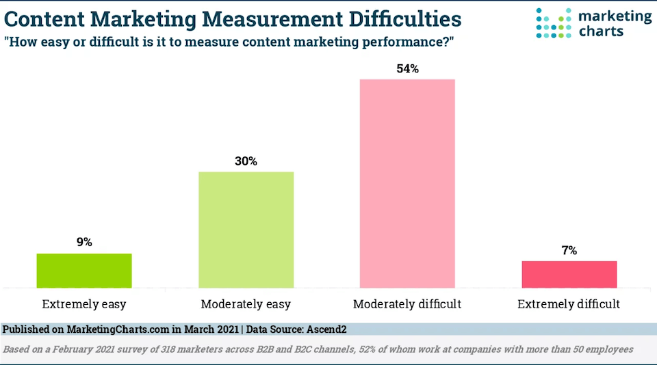 chart showing the difficulties of measuring content marketing roi