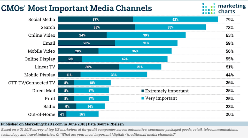 chart of the most important digital marketing channels vs traditional