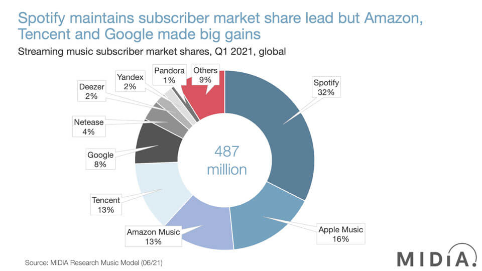 pie chart showing the most popular music streaming services