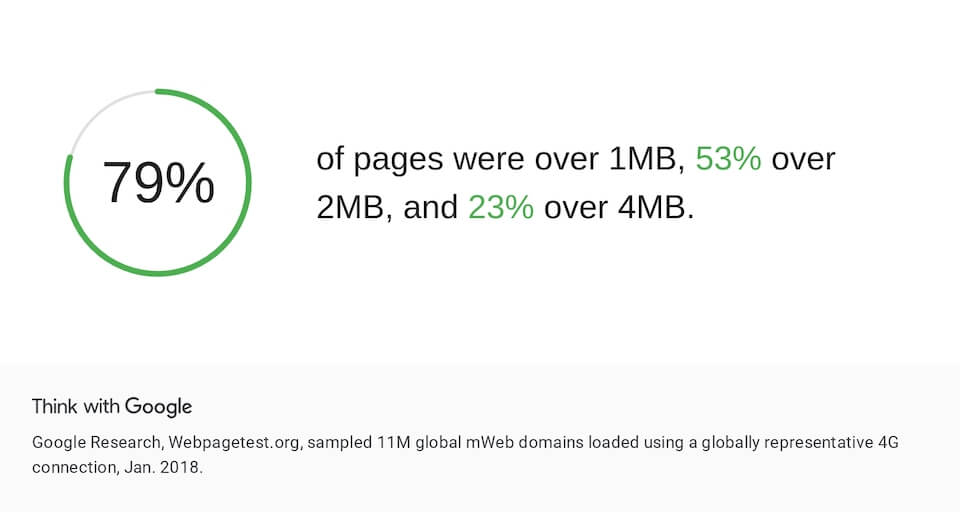 79% of web pages are over 1MB, 53% are over 2MB, and 23% are over 4MB