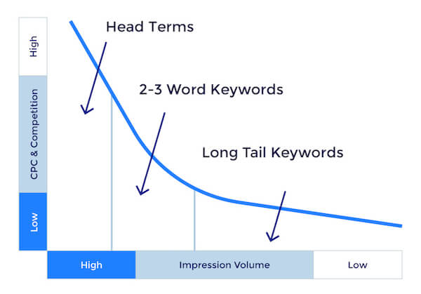 example of an inaccurate long-tail keyword graph