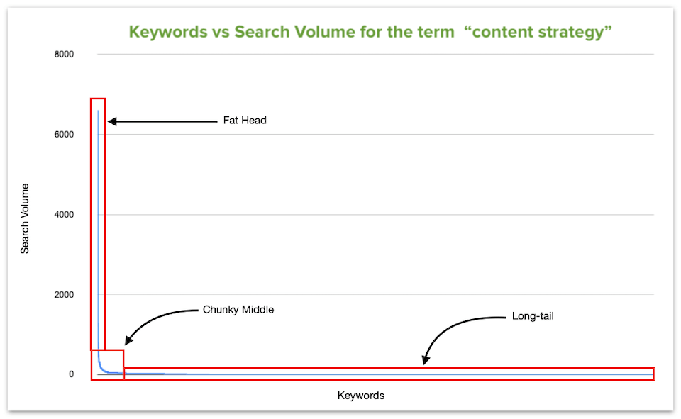 example of a long-tail keyword graph