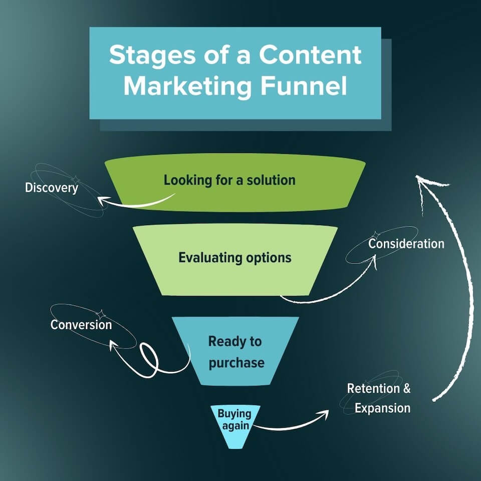 content marketing funnel stages for a digital marketing strategy
