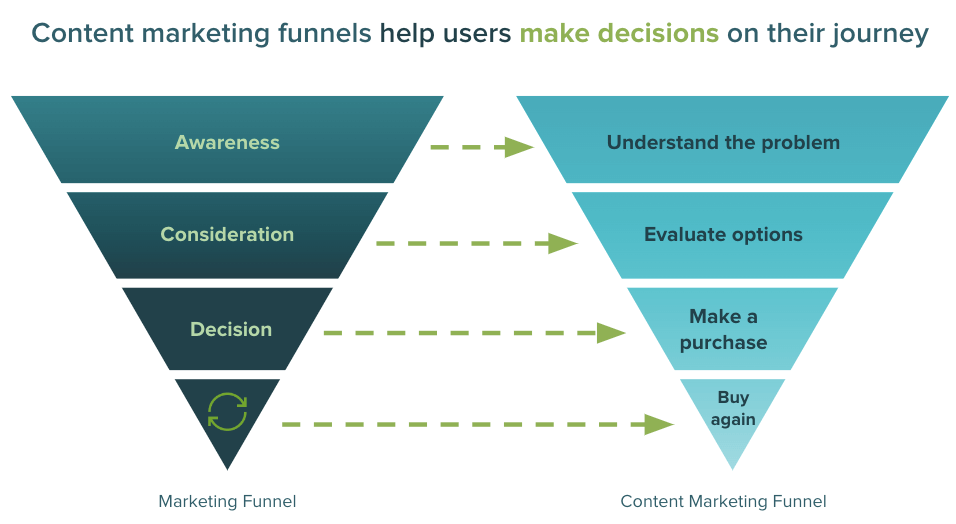 full funnel content marketing helps users make decisions