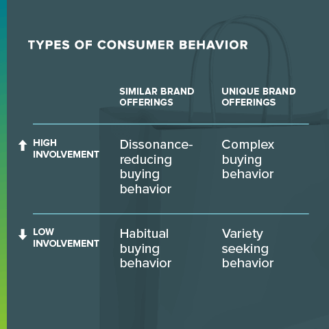 consumer behavior chart