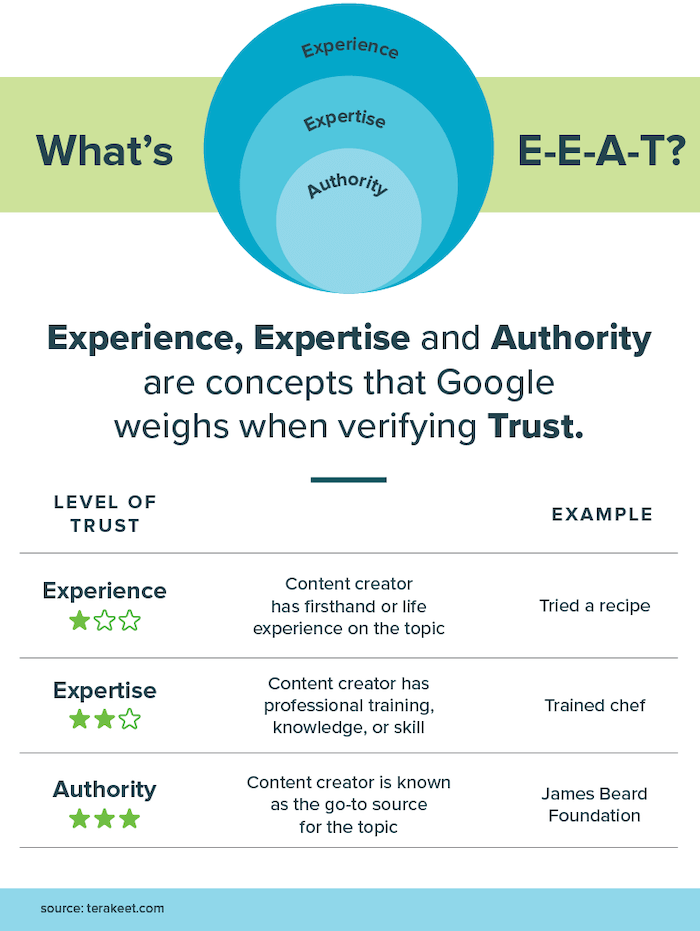 graphic explaining what E-E-A-T is (formerly called E-A-T)