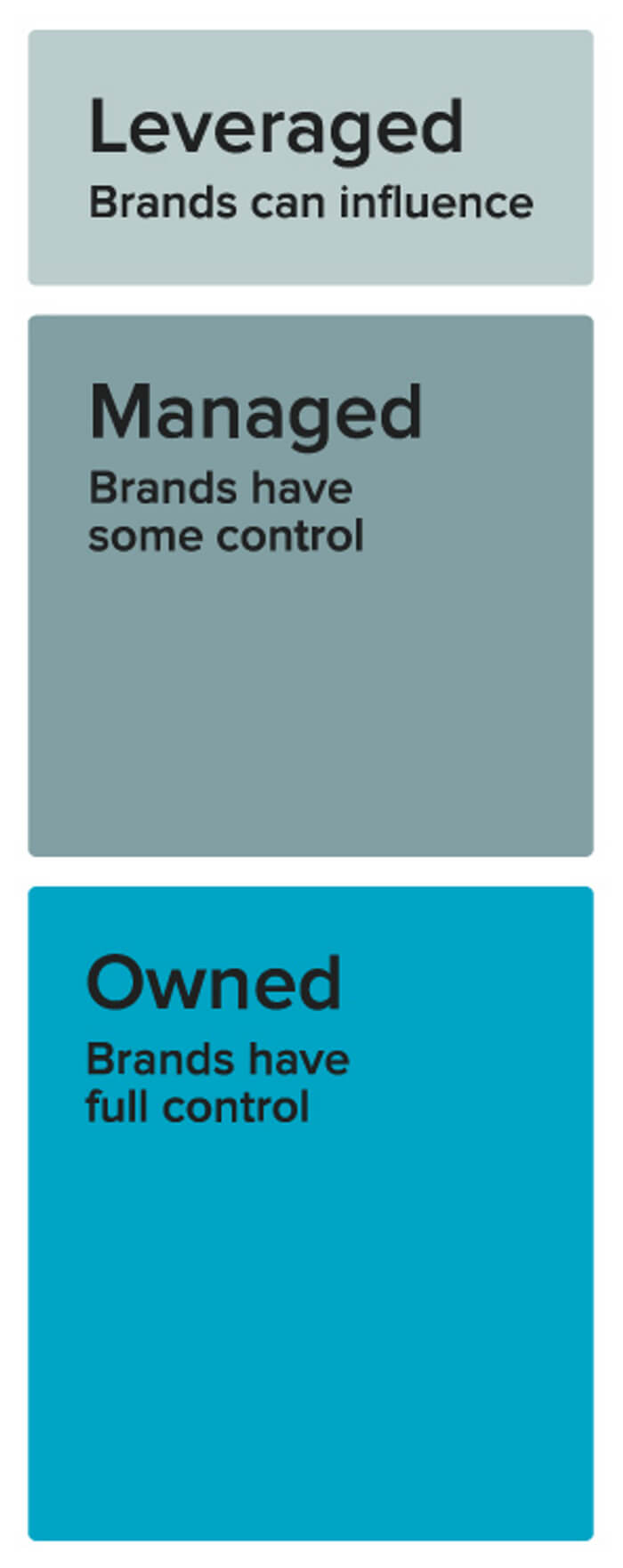 Leveraged: Brands can influence
Managed: Brands have some control
Owned: Brands have full control 