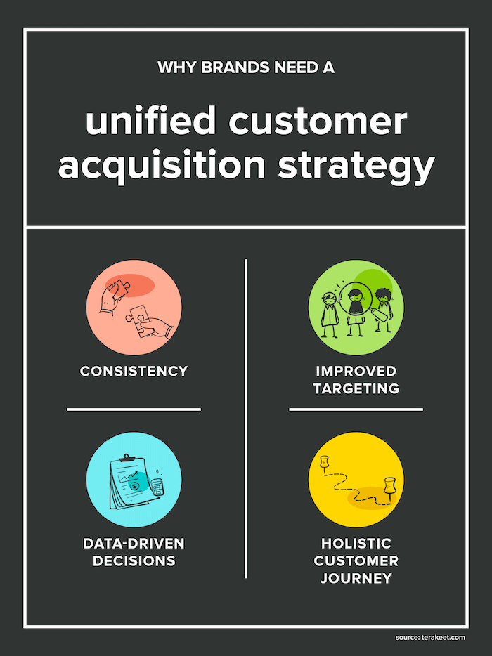 unified customer acquisition strategy graphic