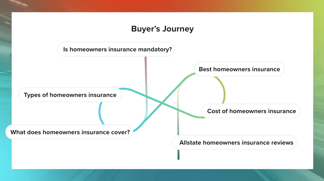 sample customer journey for an seo strategy for an insurance company