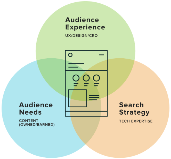 Venn diagram showing how audience experience, audience needs, and search engine optimization strategy intersect