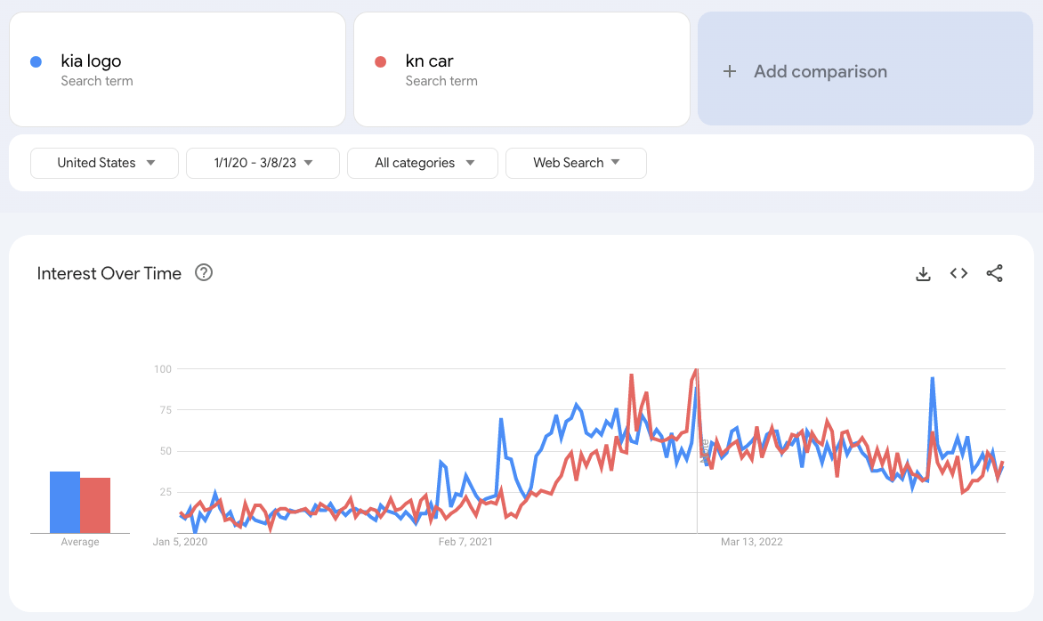 Google trends chart showing interest over time of 