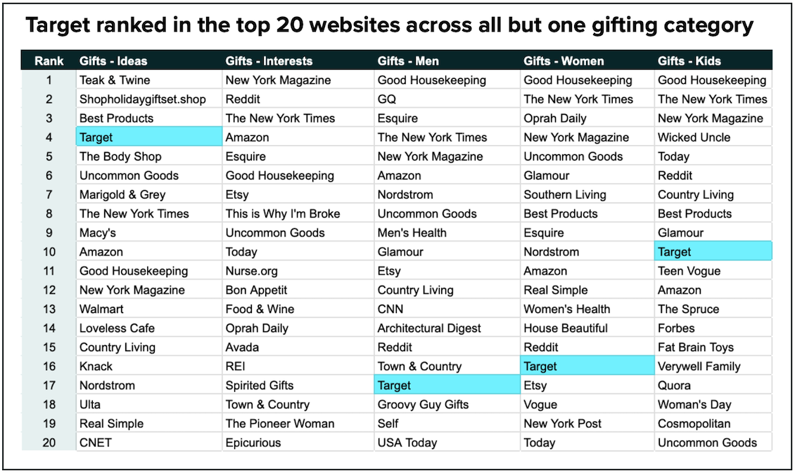 Target ranked in the top 20 websites by organic search market share across all but one category