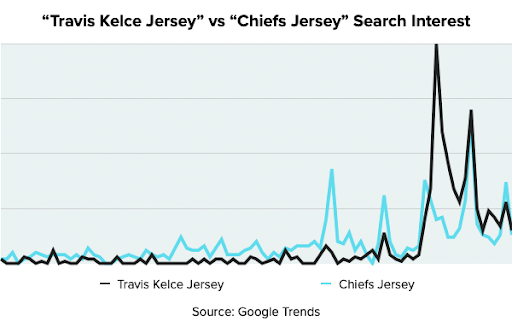 Travis Kelce vs Chiefs jersey search interest