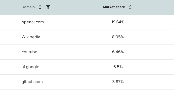OpenAI market share in organic search for broad AI search queries - Source: Terakeet