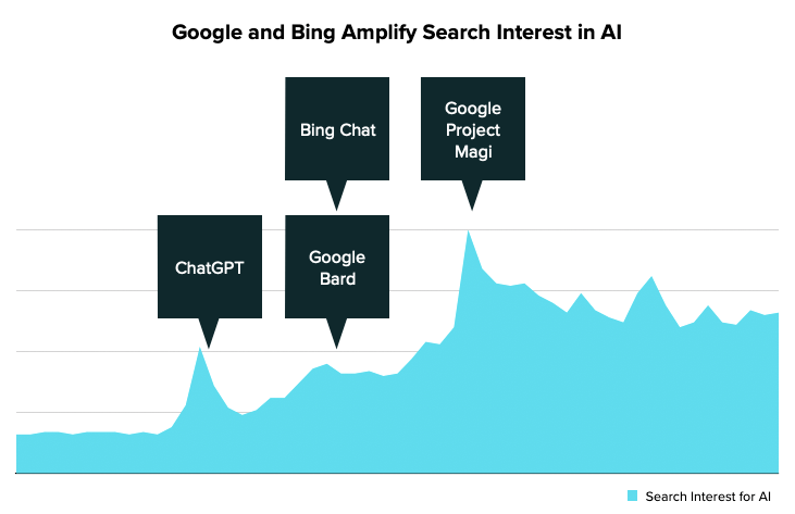 graph showing major AI announcements vs search popularity of ai