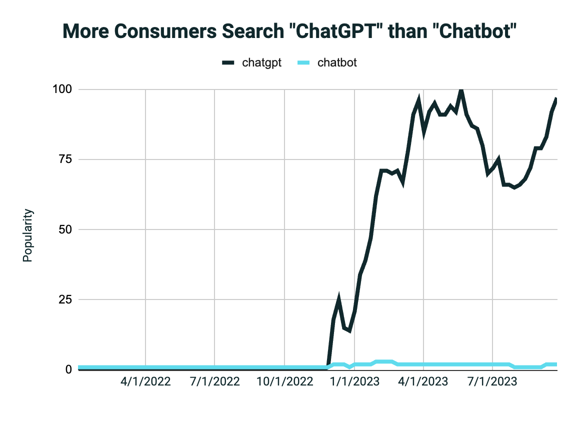 Google Trends graph showing interest in chatgpt vs chatbot