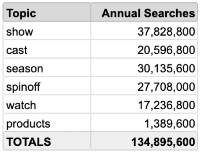 yellowstone yearly  searches