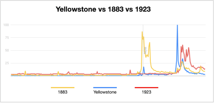 yellowstone search volume