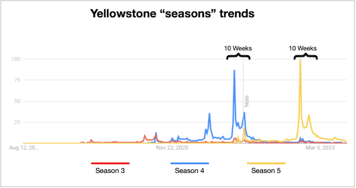 yellowstone season trends