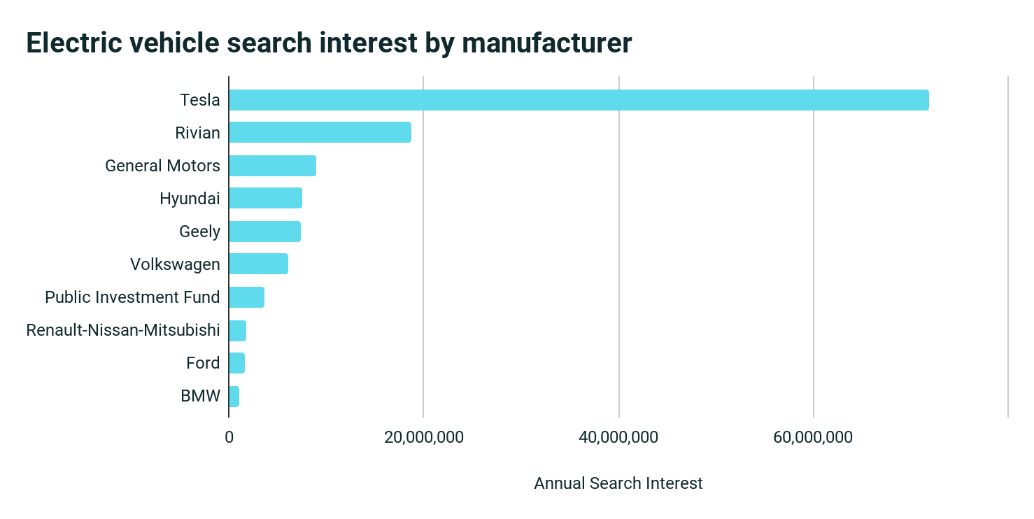 graph of electric vehicle search interest by manufactuerer