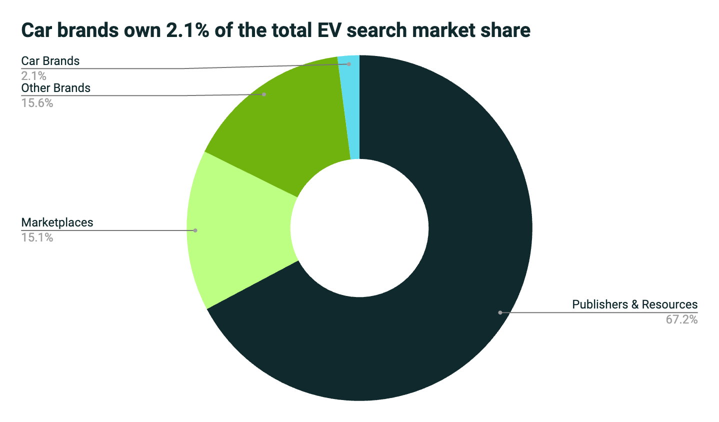 graph showing that car brands own 2.1% of the total electric vehicle market share