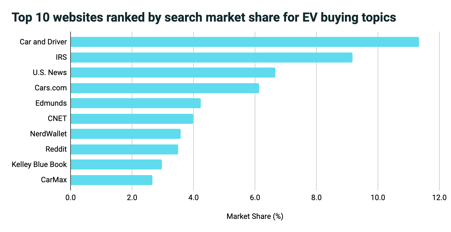graph of top 10 sites ranked by search market share for EV buying topics