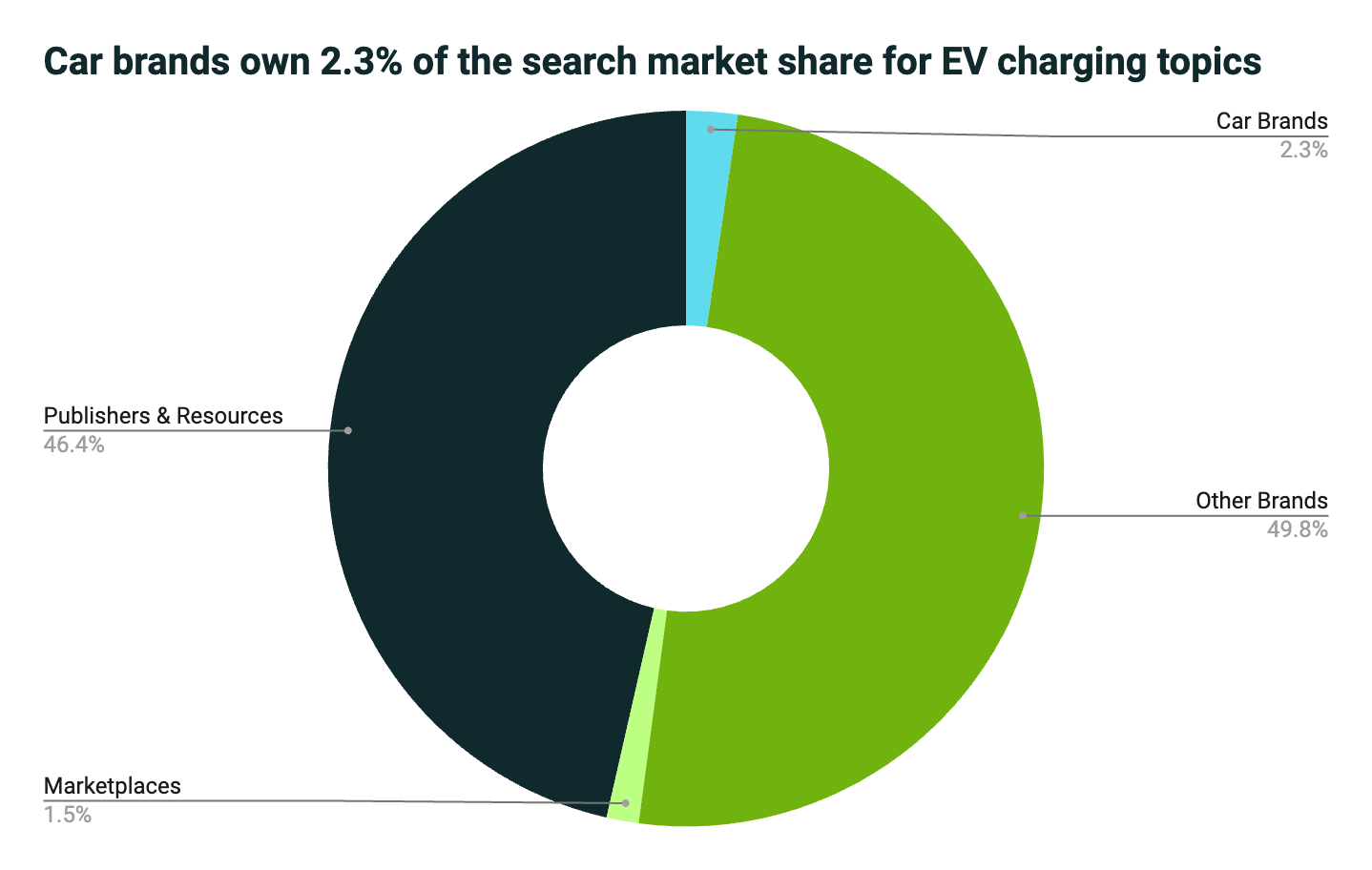 graph showing car brands own 2.3% of the search market share for EV charging topics
