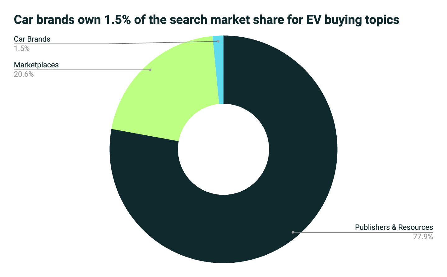 graph showing car brands own 1.5% of search market share for EV buying topics