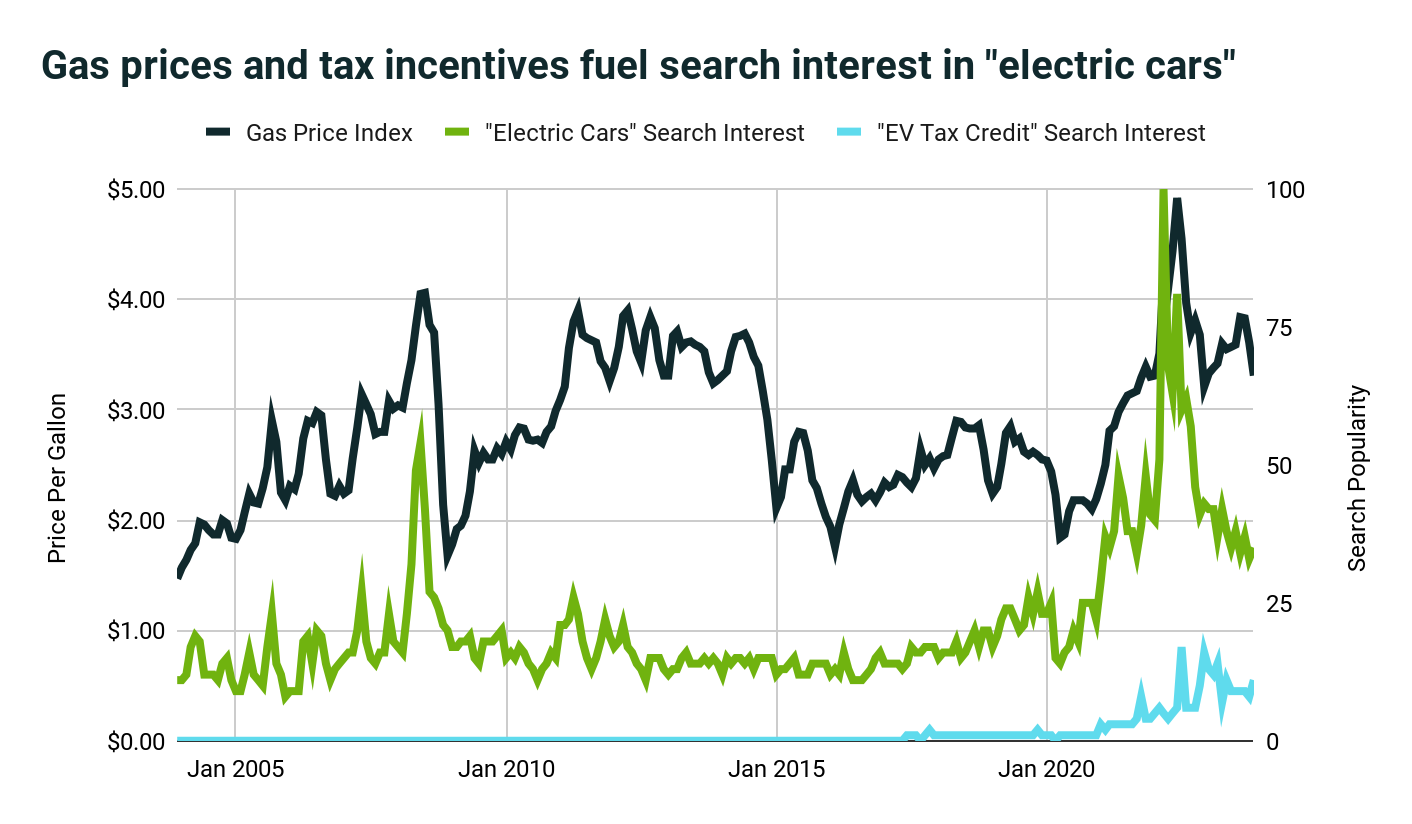 graph of search interest for electric cars