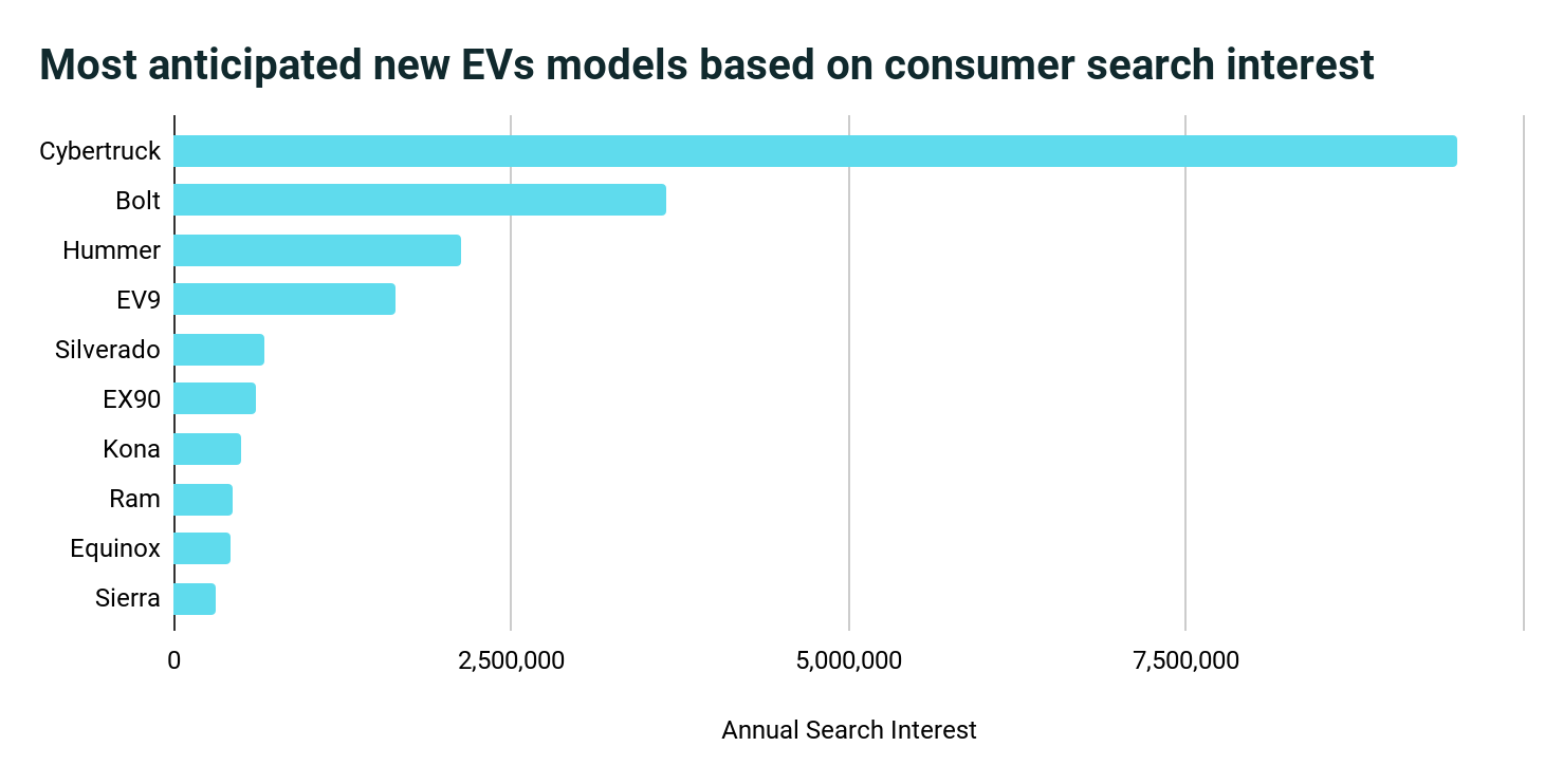 graph of most anticipated new electric car models
