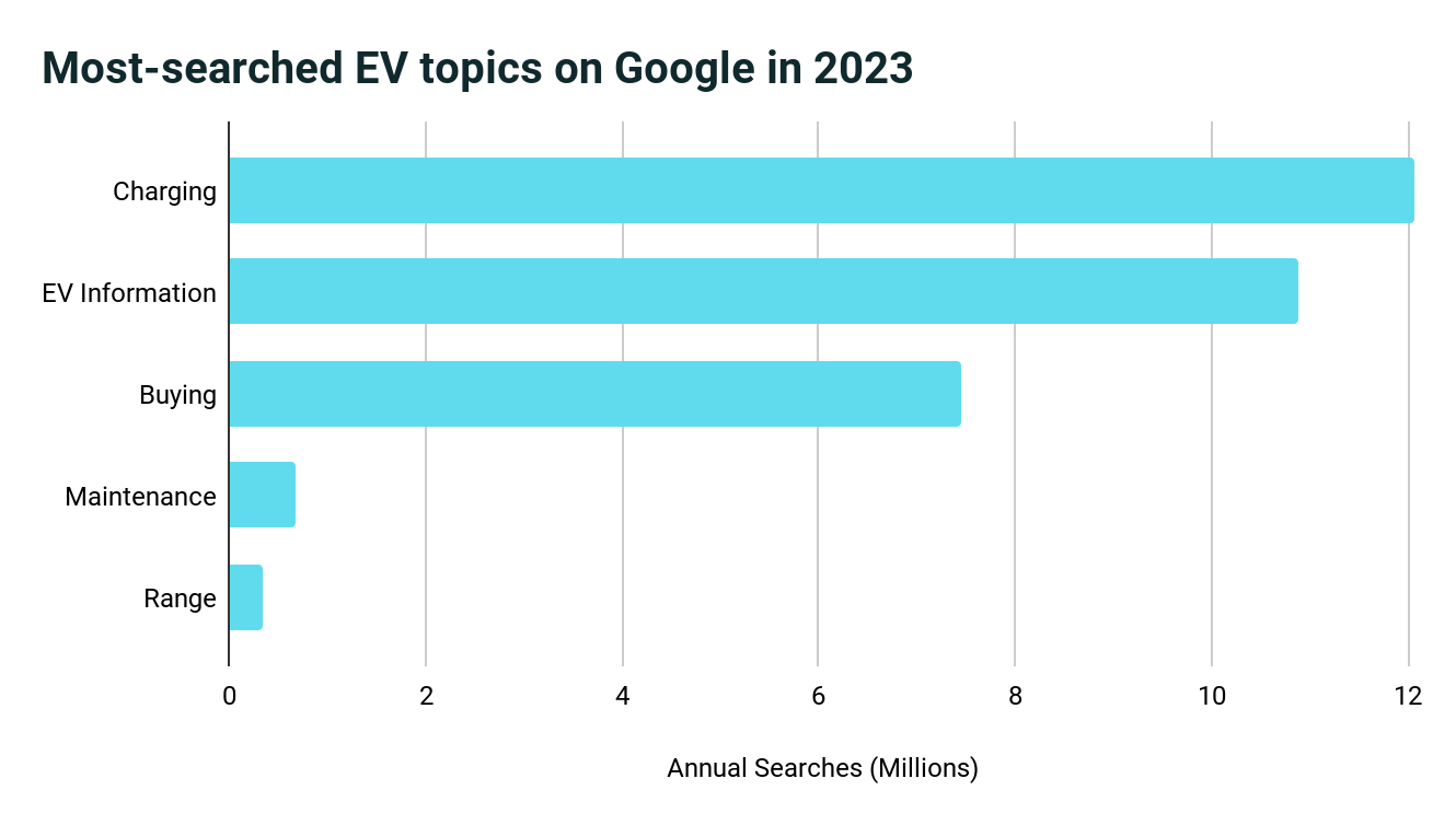 graph of most Googled electric car topics in 2023