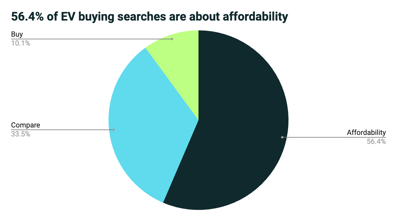 graph showing 56.4% of EV buying searches are about affordability
