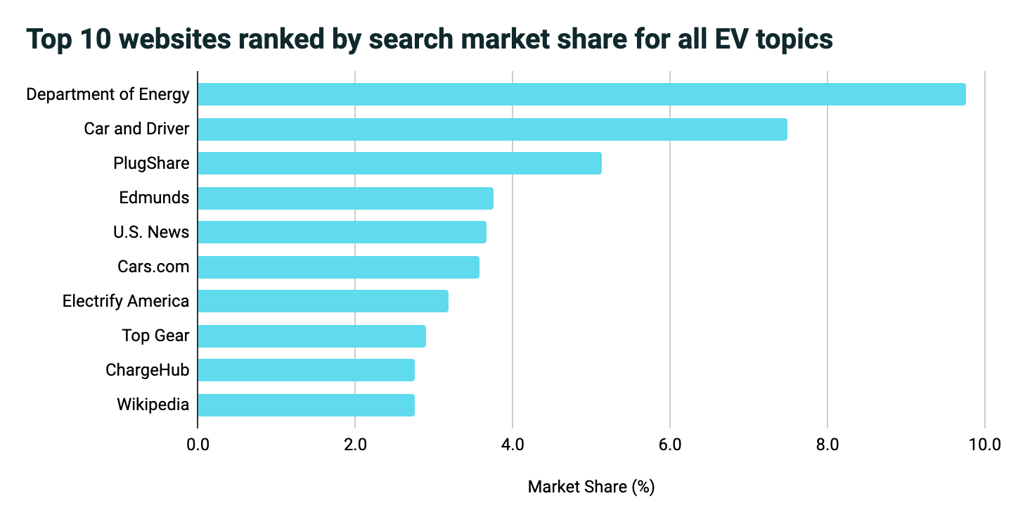 graph top 10 sites ranked by search market share for all electric vehicle topics