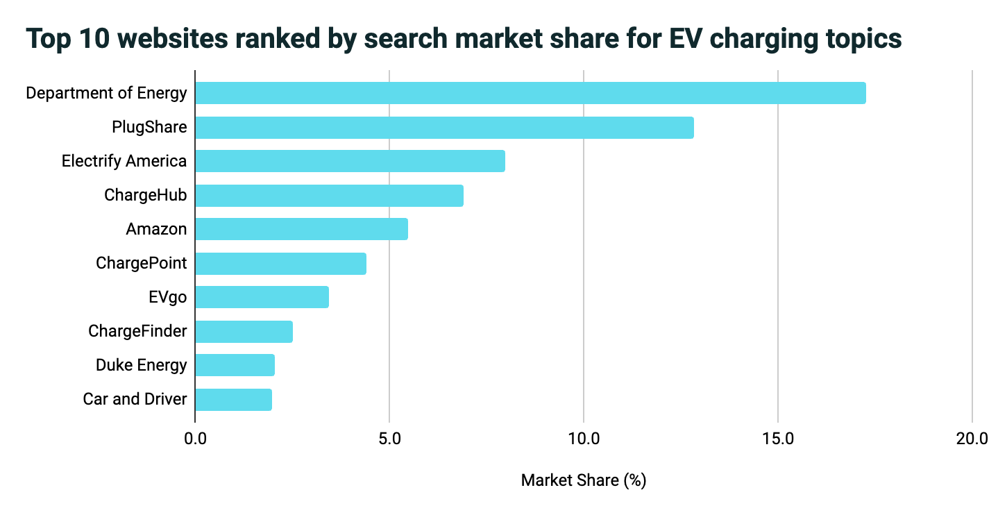graph of top 10 sites ranked by search market share for EV charging topics