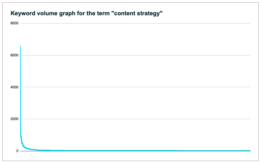 keyword search volume graph for long-tail queries