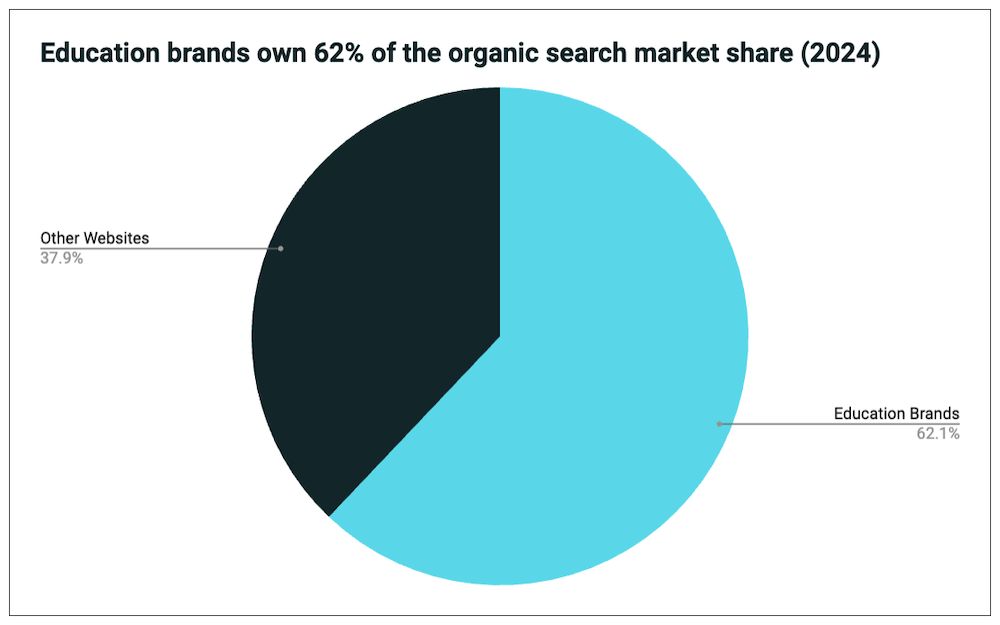 Education Brands vs other websites market share pie chart